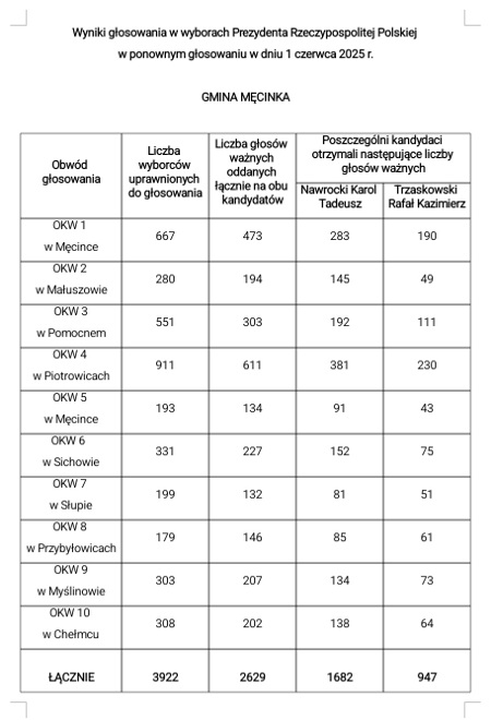 Wybory wyniki
